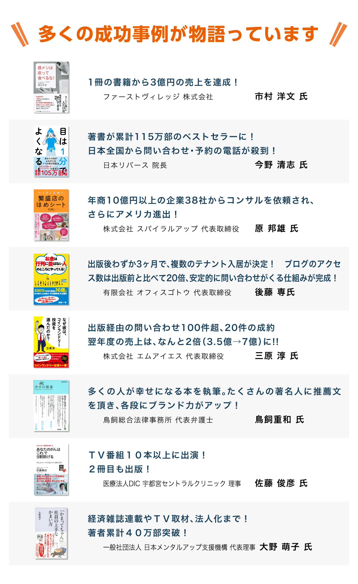 多くの成功事例が物語っています / 
	1冊の書籍から3億円の売上を達成！
	　　ファーストヴィレッジ 株式会社	市村 洋文 氏
	著書が累計115万部のベストセラーに！　日本全国から問い合わせ・予約の電話が殺到！
	　　日本リバース 院長	今野 清志 氏
	年商10億円以上の企業38社からコンサルを依頼され、さらにアメリカ進出！
	　　株式会社 スパイラルアップ 代表取締役	原 邦雄 氏
	出版後わずか3ヶ月で、複数のテナント入居が決定！　ブログのアクセス数は出版前と比べて20倍、安定的に問い合わせがくる仕組みが完成！
	　　有限会社 オフィスゴトウ 代表取締役	後藤 専氏
	出版経由の問い合わせ100件超、20件の成約　翌年度の売上は、なんと2倍（3.5億→7億）に!!
	　　株式会社 エムアイエス 代表取締役	三原 淳 氏
	多くの人が幸せになる本を執筆。たくさんの著名人に推薦文を頂き、各段にブランド力がアップ！
	　　鳥飼総合法律事務所 代表弁護士	鳥飼重和 氏
	ＴＶ番組１０本以上に出演！
	２冊目も出版！
	　　医療法人DIC 宇都宮セントラルクリニック 理事　佐藤 俊彦 氏
	経済雑誌連載やＴＶ取材、法人化まで！
	著者累計４０万部突破！
	　　一般社団法人 日本メンタルアップ支援機構 代表理事　大野 萌子 氏