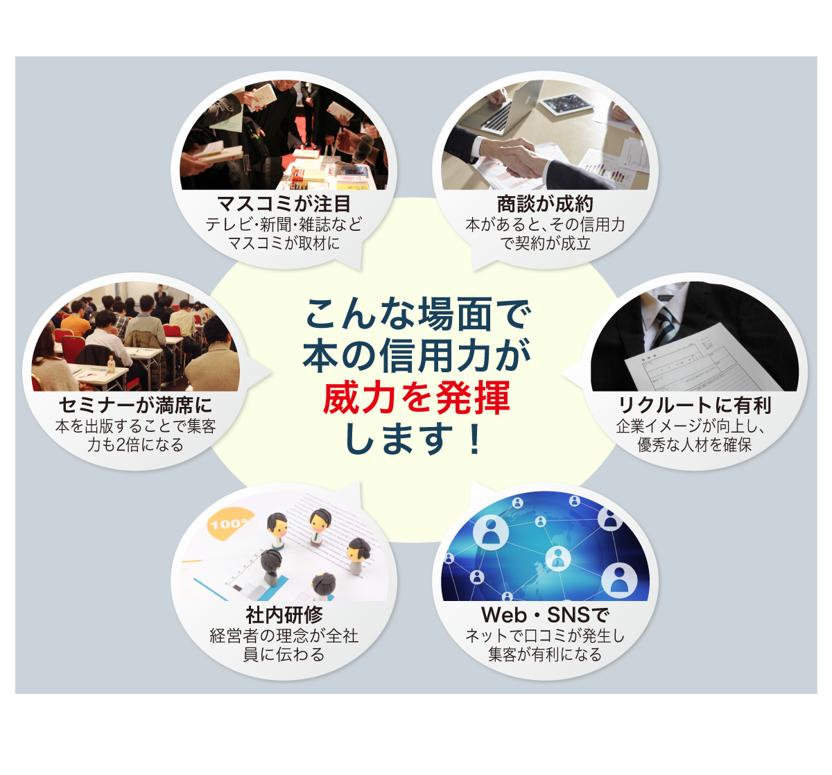 こんな場面で本の信用力が威力を発揮します！ / 
	マスコミが注目
	テレビ・新聞・雑誌など
	マスコミが取材に
	
	商談が成約
	本があると、その信用力で契約が成立
	
	リクルートに有利
	企業イメージが向上し、優秀な人材を確保
	
	Web・SNSで
	ネットで口コミが発生し
	集客が有利になる
	
	社内研修
	経営者の理念が全社員に伝わる
	
	セミナーが満席に
	本を出版することで集客力も2倍になる 