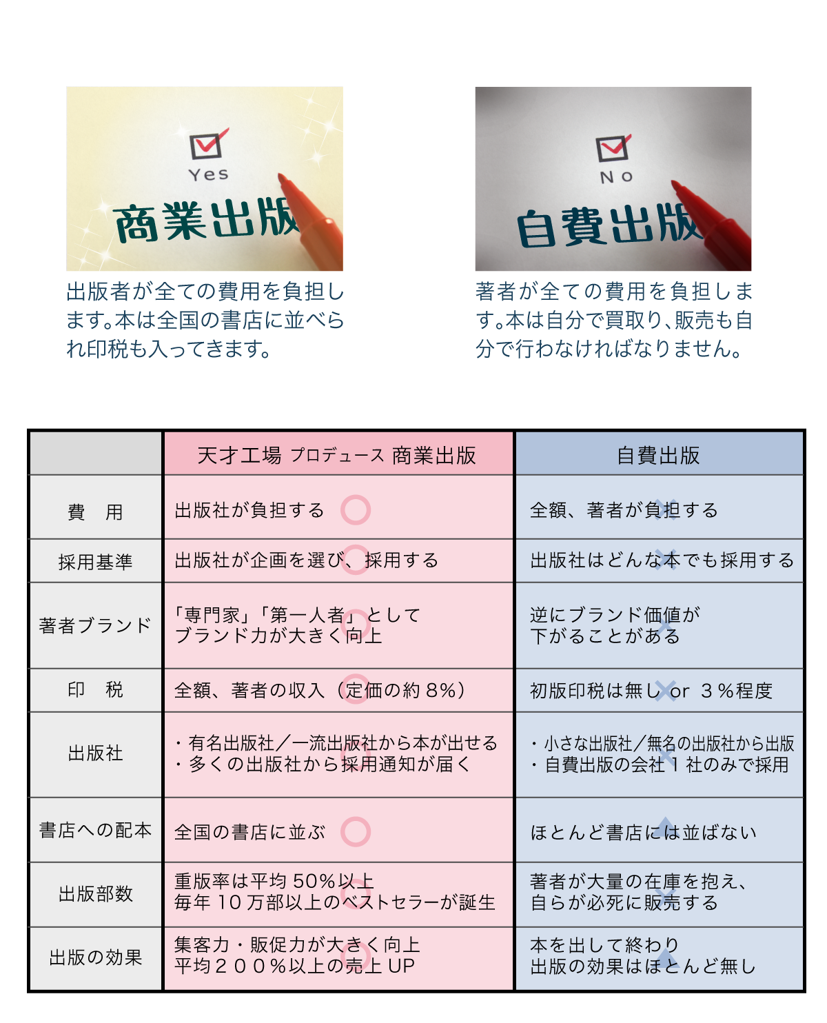 商業出版 : 出版者が全ての費用を負担します。本は全国の書店に並べられ印税も入ってきます。 / 自費出版 : 著者が全ての費用を負担します。本は自分で買取り、販売も自分で行わなければなりません。 /    天才工場 プロデュース 商業出版
	
	費用
	出版社が負担する
	
	
	採用基準
	出版社が企画を選び、採用する
	
	著者ブランド
	「専門家」「第一人者」として
	ブランド力が大きく向上
	
	
	印税
	全額、著者の収入（定価の約8％）
	
	
	出版社
	・有名出版社／一流出版社から本が出せる
	・沢山の出版社から採用通知が届く
	
	
	書店への配本
	全国の書店に並ぶ
	
	
	出版部数
	重版率は平均50％以上
	毎年10万部以上のベストセラーが誕生
	
	
	出版の効果
	集客力・販促力が大きく向上
	平均２００％以上の売上UP
	
	
	
	
	
	自費出版
	
	費用
	全額、著者が負担する
	
	
	採用基準
	出版社はどんな本でも採用する
	
	
	著者ブランド
	逆にブランド価値が
	下がることがある
	
	
	印税
	初版印税は無し or ３％程度
	
	
	出版社
	・小さな出版社／無名の出版社から出版
	・自費出版の会社1社のみで採用
	
	
	書店への配本
	ほとんど書店には並ばない
	
	
	出版部数
	著者が大量の在庫を抱え、
	自らが必死に販売する
	
	
	出版の効果
	本を出して終わり
	出版の効果はほとんど無し