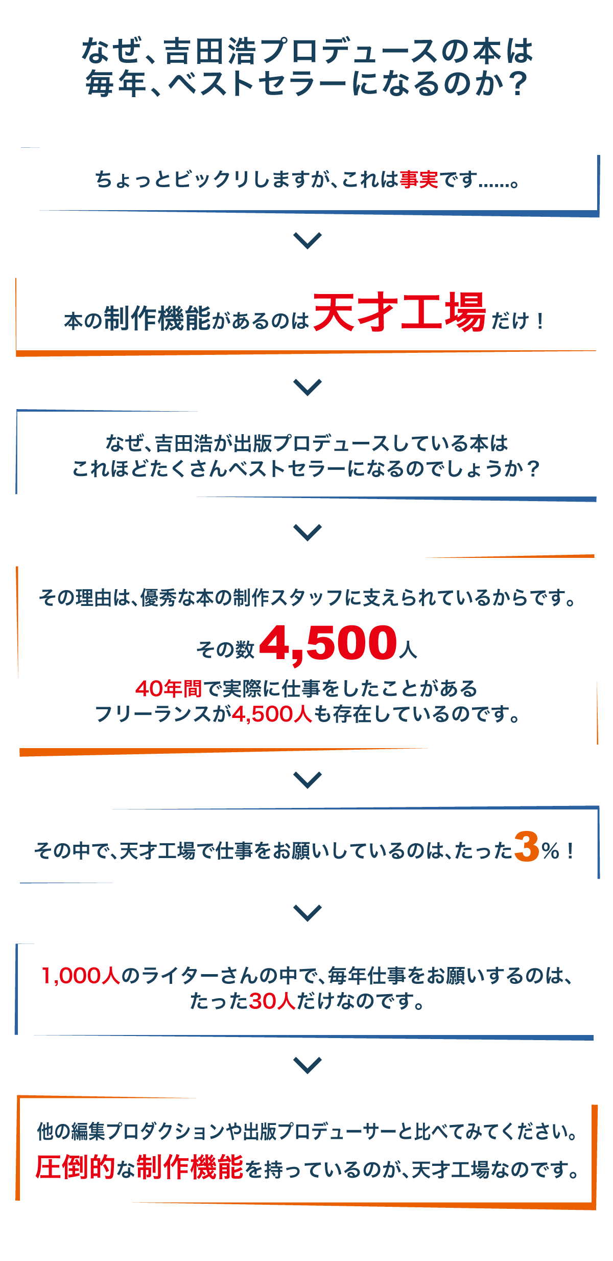 なぜ、吉田浩プロデュースの本は
毎年、ベストセラーになるのか？


ちょっとビックリしますが、これは事実です......。


本の制作機能があるのは天才工場だけ！


なぜ、吉田浩が出版プロデュースしている本は
これほどたくさんベストセラーになるのでしょうか？


その理由は、優秀な本の制作スタッフに支えられているからです。
その数4,500人
40年間で実際に仕事をしたことがある
フリーランスが4,500人も存在しているのです。


その中で、天才工場で仕事をお願いしているのは、たった3％！


1,000人のライターさんの中で、毎年仕事をお願いするのは、
たった30人だけなのです。


他の編集プロダクションや出版プロデューサーと比べてみてください。
圧倒的な制作機能を持っているのが、天才工場なのです。


