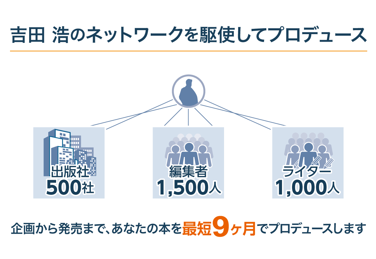 吉田 浩のネットワークを駆使してプロデュース
出版社 500社

編集者1,500人

ライター1,000人

企画から発売まで、あなたの本を最短9ヶ月でプロデュースします

