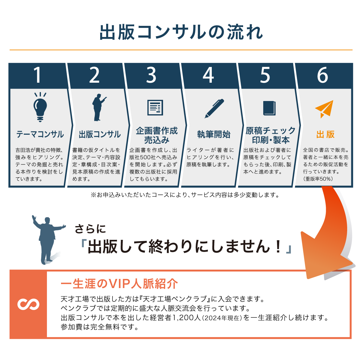 出版コンサルの流れ
1 テーマコンサル
吉田浩が貴社の特徴、強みをヒアリング。テーマの発掘と売れる本作りを検討をしていきます。

2 出版コンサル
書籍の仮タイトルを決定、テーマ・内容設定・章構成・目次案・見本原稿の作成を進めます。

3 企画書作成売込み
企画書を作成し、出版社500社へ売込みを開始します。必ず複数の出版社に採用してもらいます。

4 執筆開始
ライターが著者にヒアリングを行い、原稿を執筆します。

5 原稿チェック印刷・製本
出版社および著者に原稿をチェックしてもらった後、印刷、製本へと進めます。

6 出版
全国の書店で販売。著者と一緒に本を売るための販促活動を行っていきます。
（重版率50％）

※お申込みいただいたコースにより、サービス内容は多少変動します。

さらに
「出版して終わりにしません！」

一生涯の人脈紹介
天才工場で出版した方は『天才工場ペンクラブ』に入会できます。
ペンクラブでは定期的に盛大な人脈交流会を行っています。
出版コンサルで本を出した経営者1,200人（2024年現在）を一生涯紹介し続けます。 
参加費は完全無料です。



